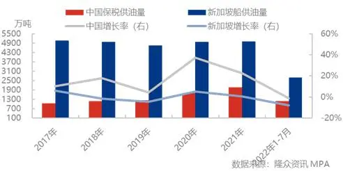 新加坡船公司( 中国与新加坡船供油量对比)