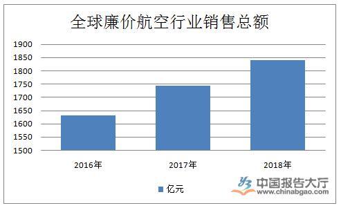 廉价航空行业产业布局(新加坡廉价航空公司解决方案)