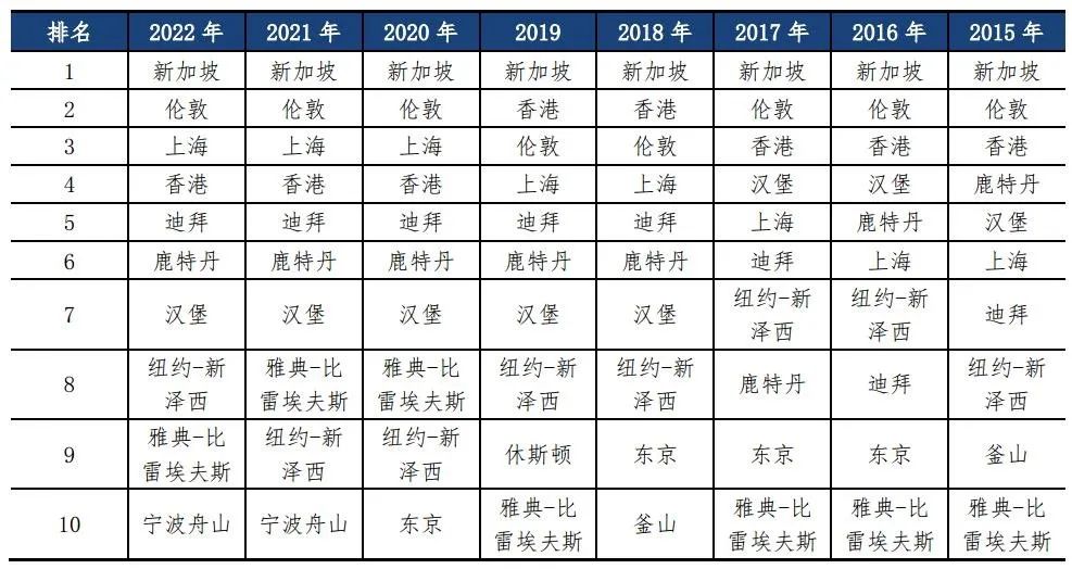 新华波罗的海国际航运中心发展指数报告(2022)在沪发布