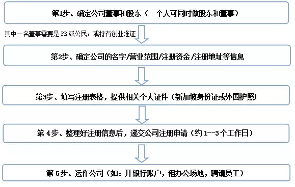 新加坡船公司执照 小圈儿推荐：手把手教你在新加坡开餐厅淘金！