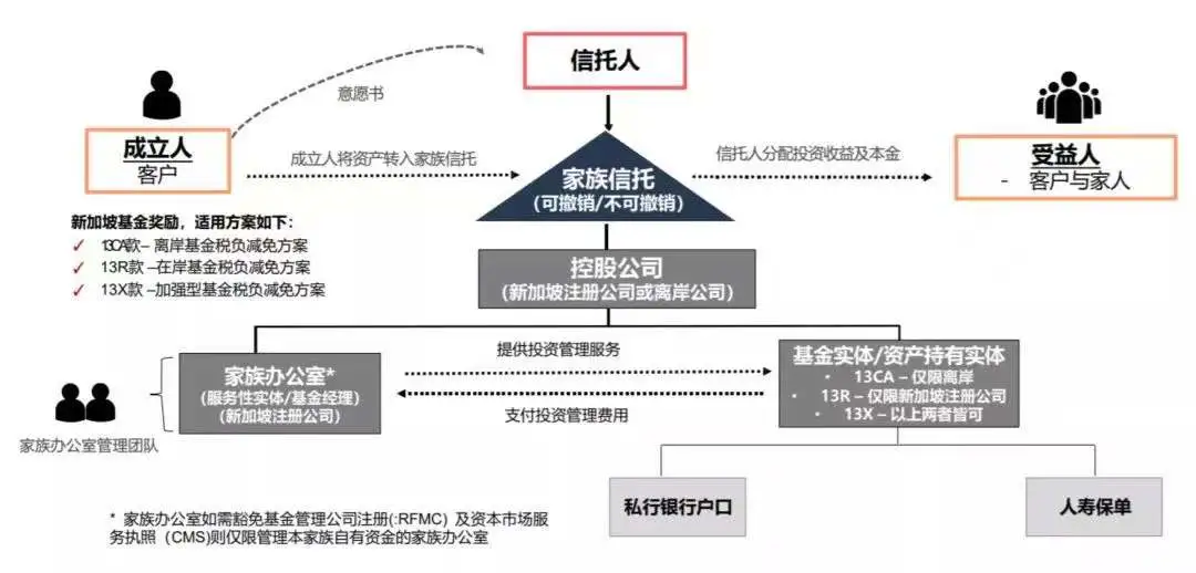 新加坡家族办公室设立门槛或将于2022年2月大幅提高(新加坡公司税收最低)