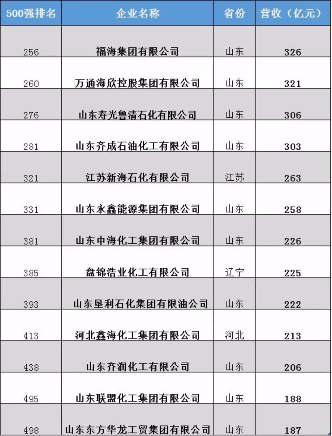 2019中国十大民营石油企业重磅出炉！山东、江浙企业强势霸榜(汇丰石化新加坡公司)