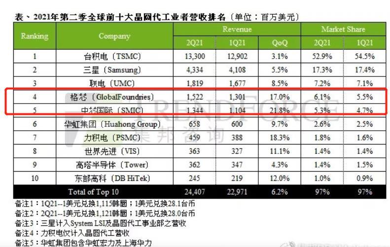 全球第4大芯片代工厂要上市，估值250亿美元，约为中芯3分之1(芯片公司搬到新加坡)