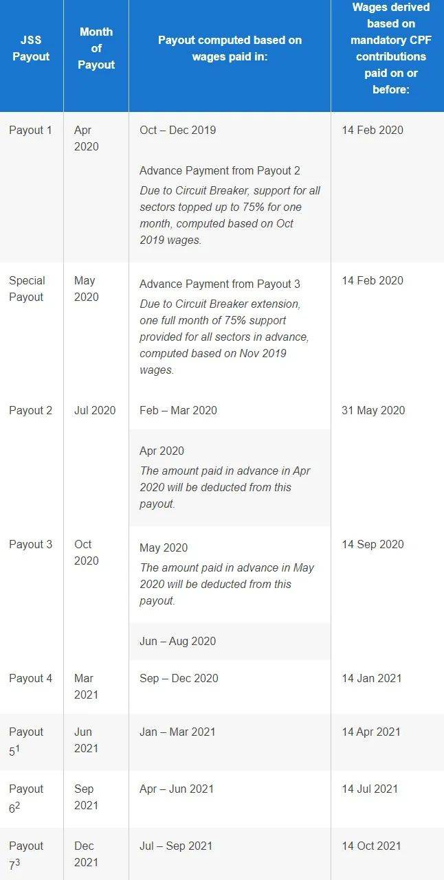 新加坡超15万名雇主将收获新一轮雇佣补贴，总额超过30亿新元(新加坡公司部长工资)