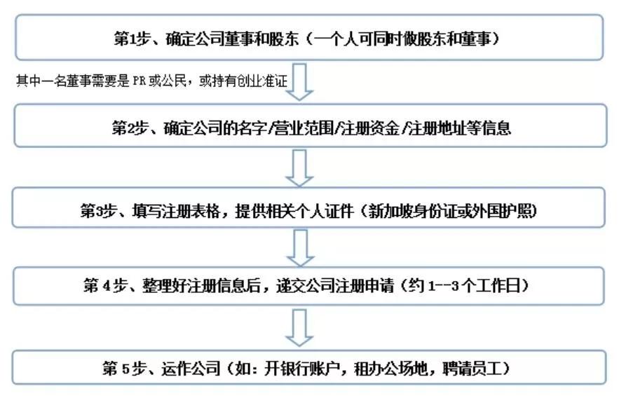 如何在新加坡注册分公司(正规注册新加坡公司条件)