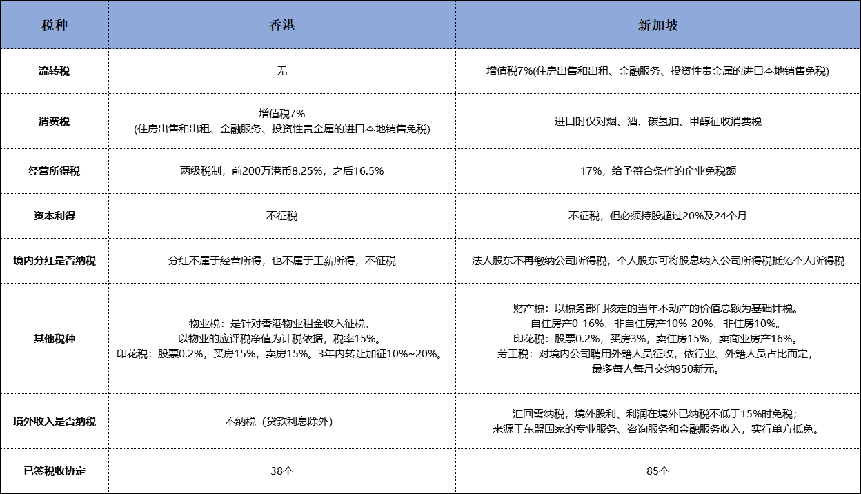 新加坡与香港税收情况详细对比(新加坡公司要交税吗)