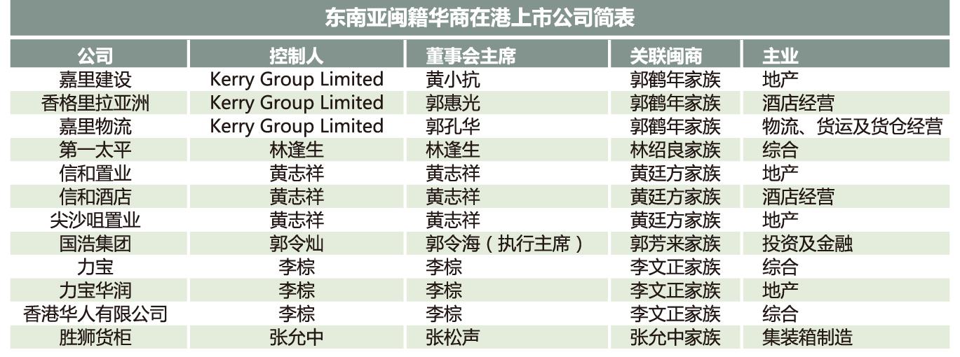 细数港股中的东南亚闽商家族(新加坡最好的家族公司)