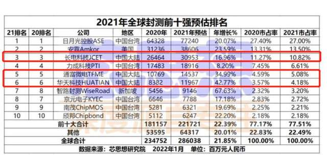 大陆最强封测企业：能测4nm芯片，Top20芯片企业中85%是客户(新加坡哪些公司用芯片)