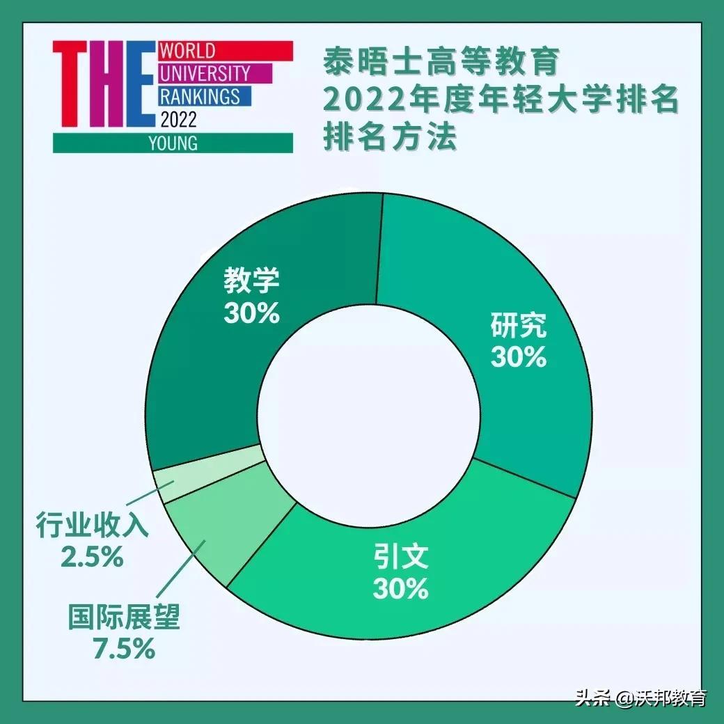 2022THE世界年轻大学排名发布！巴黎文理研究大学领跑(新加坡南洋公司世界排名)