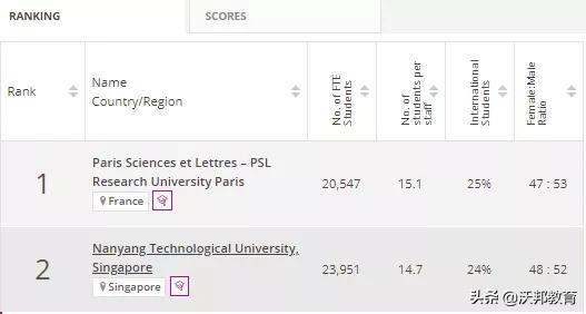 2022THE世界年轻大学排名发布！巴黎文理研究大学领跑(新加坡南洋公司世界排名)