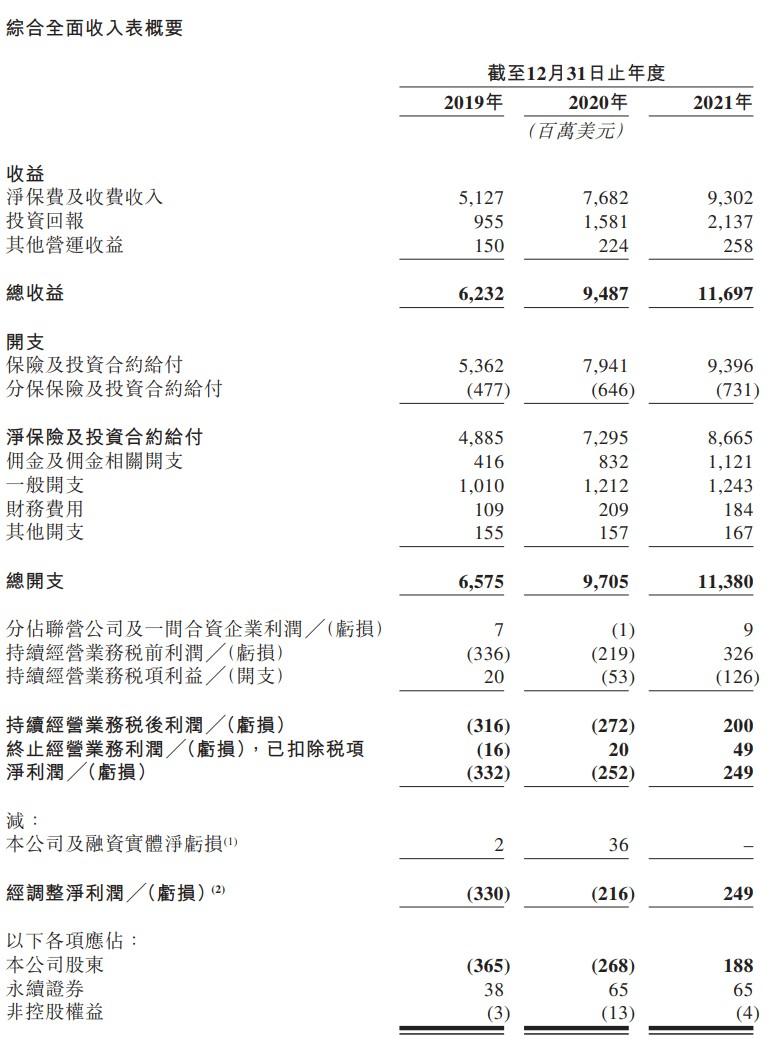 新股消息 | 泛亚洲人寿保险公司富卫集团递表港交所 2021年度总收入达116(新加坡注册保险公司费用)