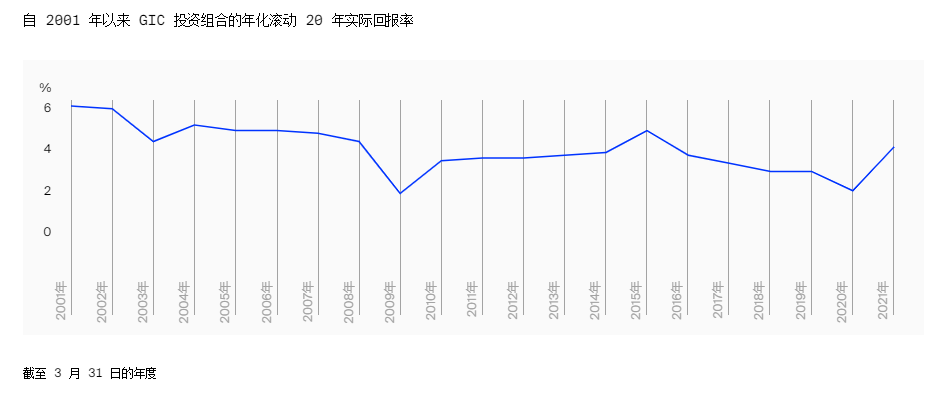 新加坡国有投资公司GIC创下自2015年以来最佳回报(新加坡公众基金公司有哪些)