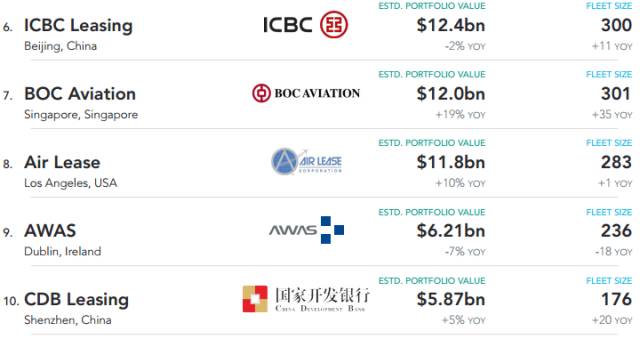 全球飞机租赁公司机队价值最新排名前20位，你都认识了吗？(新加坡零件公司排行)
