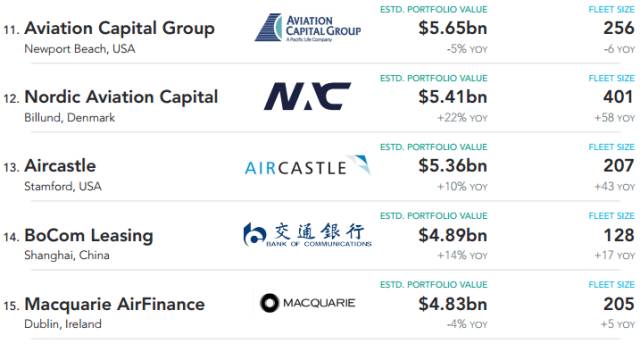 全球飞机租赁公司机队价值最新排名前20位，你都认识了吗？(新加坡零件公司排行)
