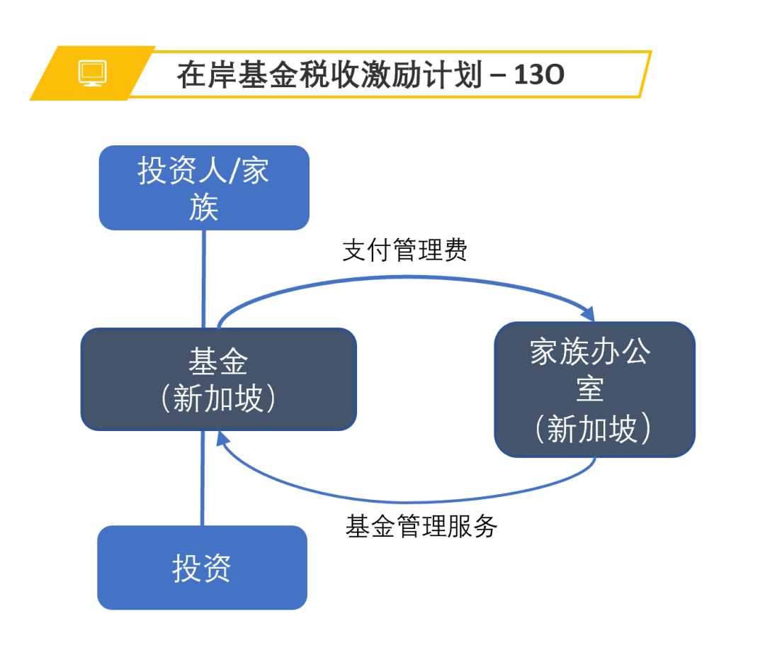 企望会 | 新加坡家族办公室的首选地之一除了税收优惠之外(新加坡成立公司的资金要求)