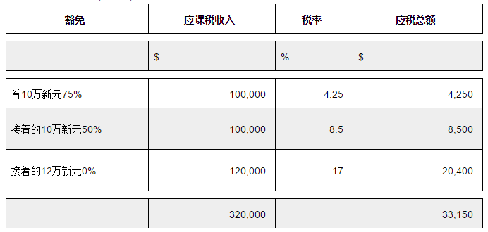 走近新加坡，实现合法减免税收(新加坡海外公司避税嘛)