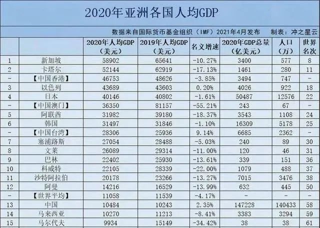 亚洲人均GDP排行榜“出炉”：新加坡第1，日本第4(新加坡钢铁公司排行第几)