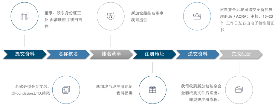 境外基金会 | 新加坡基金会(新加坡境外公司注册办理)