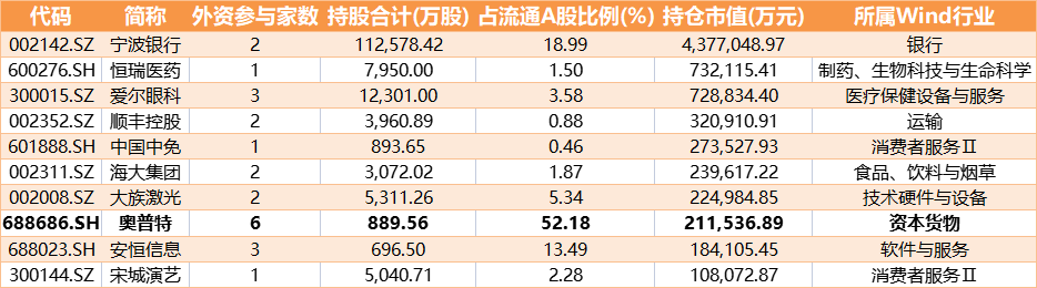 一季度外资现身121只A股前十大流通股东：奥普特被外资买走流通盘一半；蓝筹股仍受(新加坡政府增持a股公司)