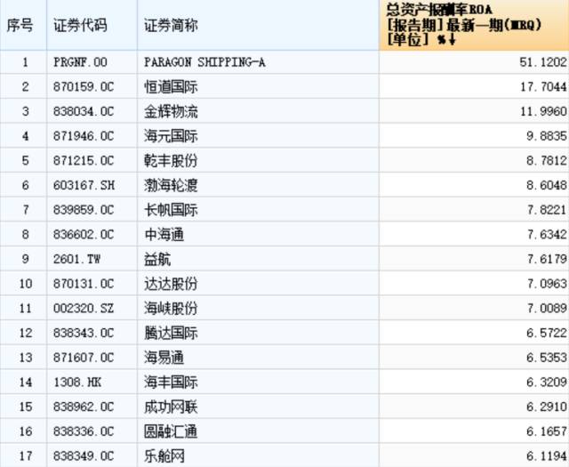 全球海运上市公司总资产报酬率排行榜┆中国船东(新加坡海运公司排名榜)