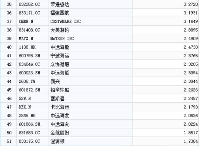 全球海运上市公司总资产报酬率排行榜┆中国船东(新加坡海运公司排名榜)