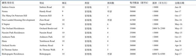 爆料：新加坡高租金回报率的楼盘有哪些？(位于新加坡的私人投资公司)