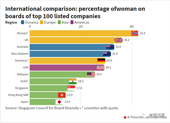 新加坡呼吁提高女性在航运业中的领导地位(新加坡公司国际地位高吗)