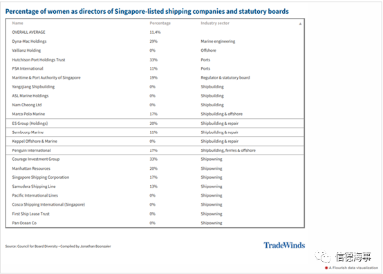 新加坡呼吁提高女性在航运业中的领导地位(新加坡公司国际地位高吗)