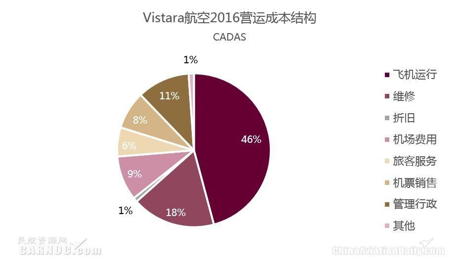 CADAS印度市场观察：新航系Vistara航空快速发展(新加坡上市的航空公司名单)