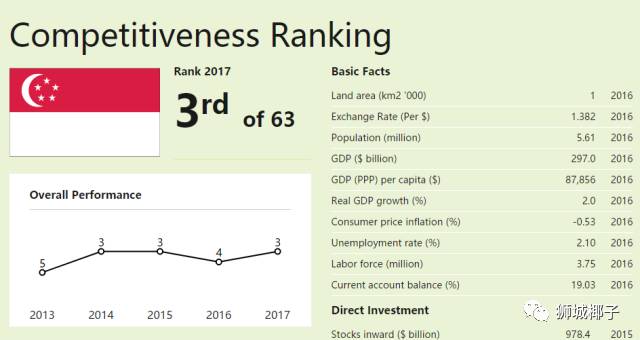 IMD发布最新全球竞争力排名：香港第一！新加坡超过美国排第三！(新加坡零件公司排行第一)