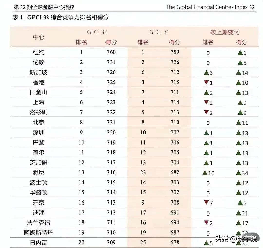 全球十大金融中心城市发布，深圳反超巴黎，香港退居第四(新加坡十大金融公司排名榜)