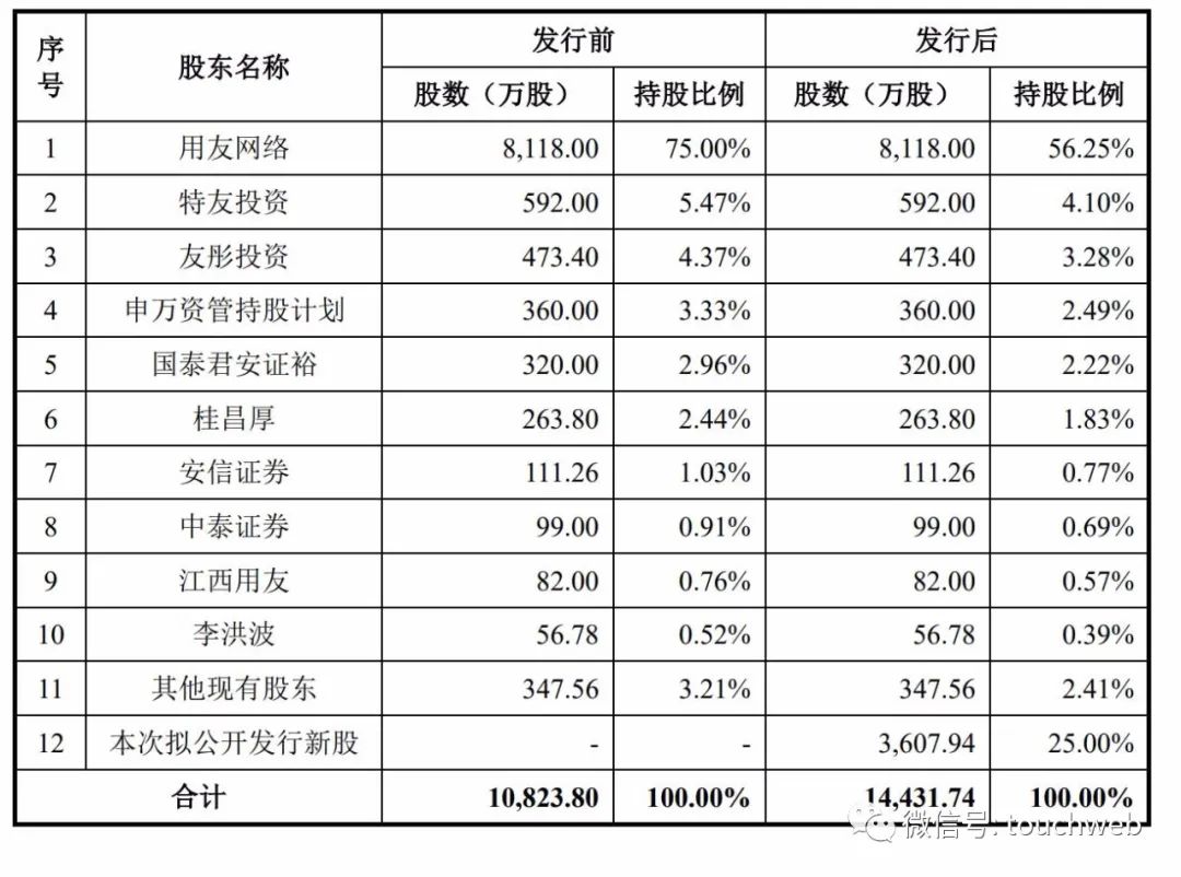 用友汽车IPO过会：拟募资5.6亿 高瓴刚参与母公司定增(用友新加坡公司)