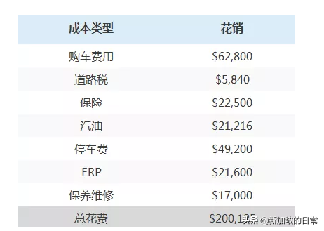 一台奇瑞QQ在新加坡要45万？看新加坡有车成本有多贵(新加坡公司买车)