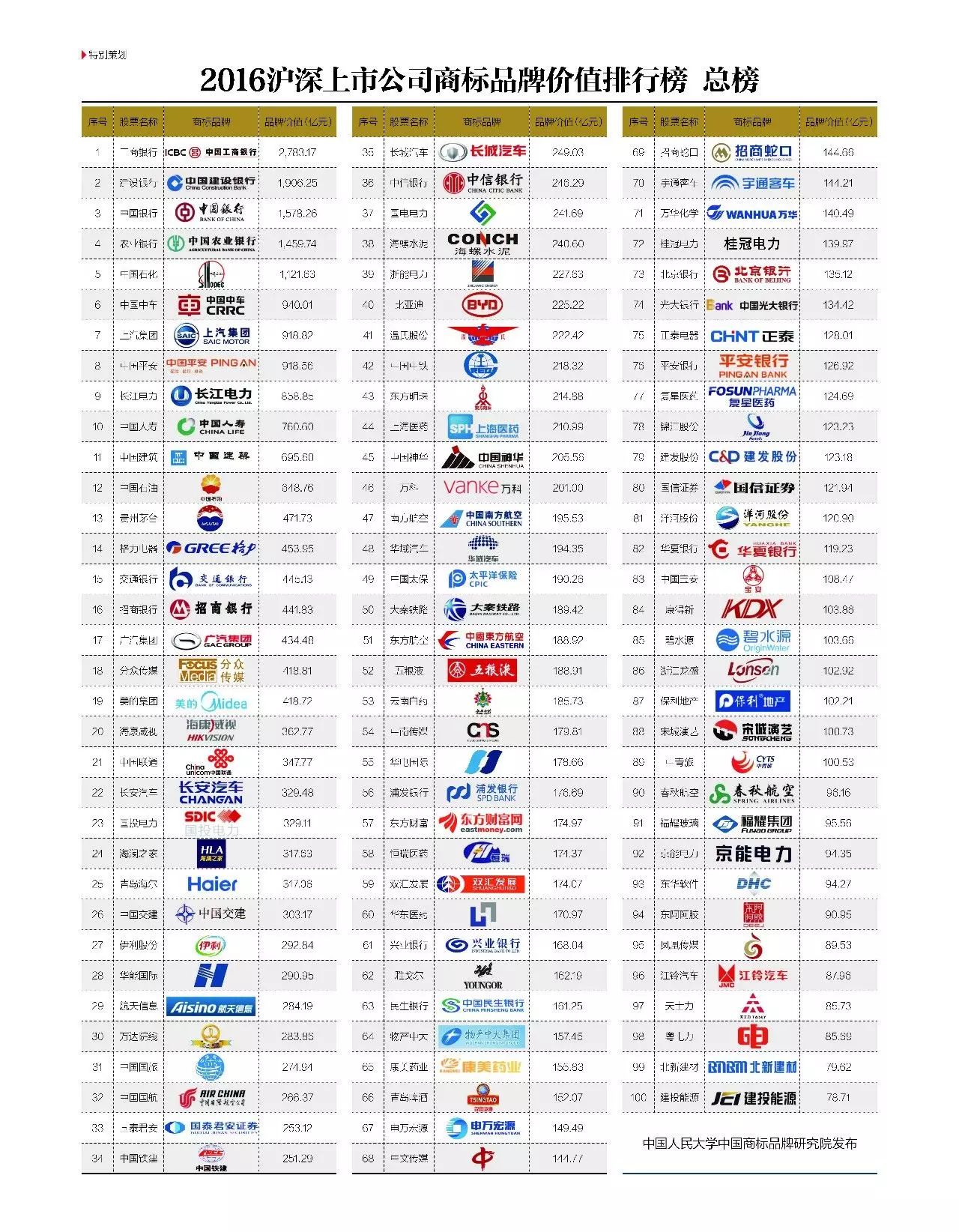 2016「沪深上市公司」商标品牌价值排行榜(新加坡公司市值榜单)