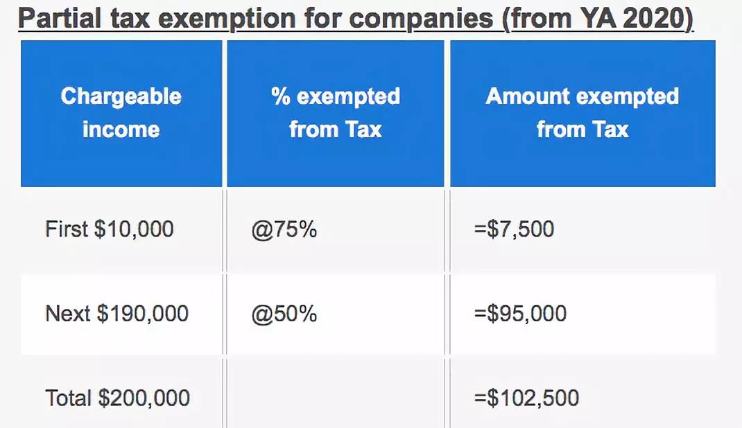 【新加坡公司注册小知识】新加坡企业所得税有多优惠，看这里：）(新加坡公司注册税)