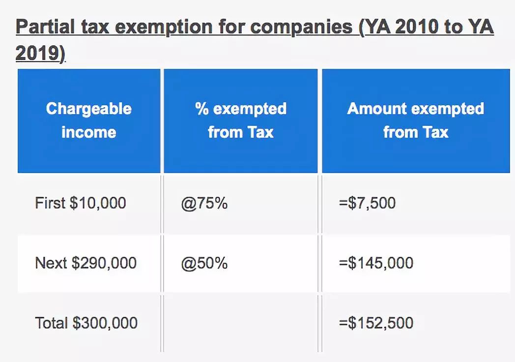 【新加坡公司注册小知识】新加坡企业所得税有多优惠，看这里：）(新加坡公司注册税)