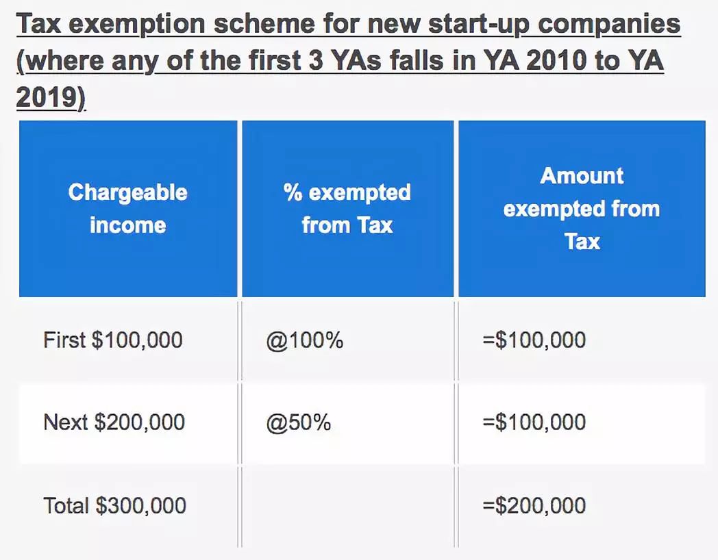【新加坡公司注册小知识】新加坡企业所得税有多优惠，看这里：）(新加坡公司注册税)
