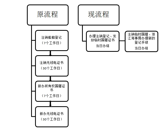 舟山市普陀区首创航运企业跨省迁移“船舶不停运”(舟山新加坡公司变更)