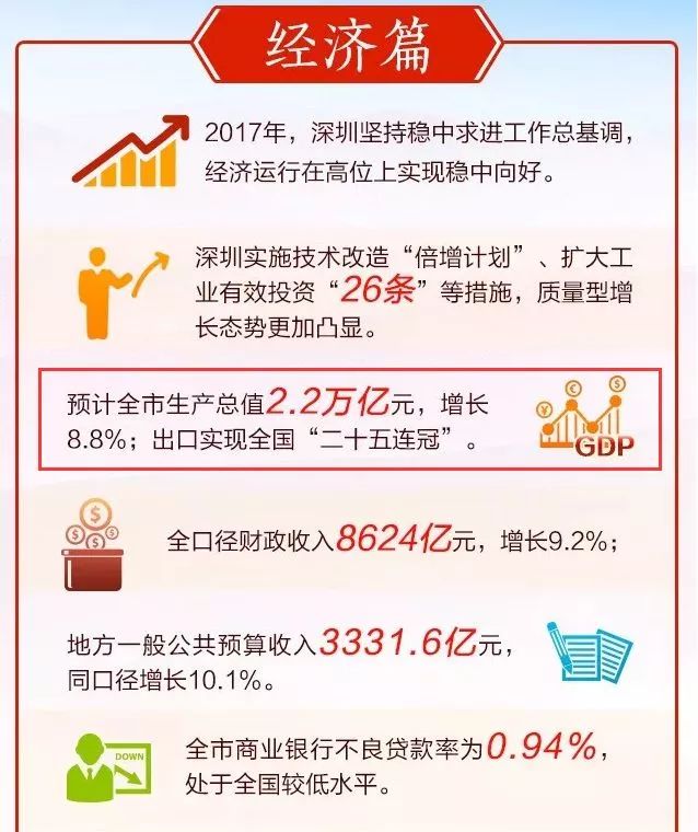 超牛！深圳2017年GDP达2.2万亿超新加坡香港，超牛有十大理由(新加坡中信环境公司)