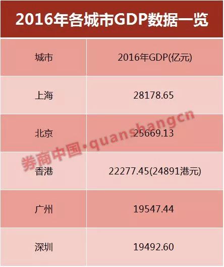 超牛！深圳2017年GDP达2.2万亿超新加坡香港，超牛有十大理由(新加坡中信环境公司)