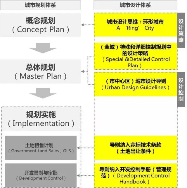 如何落实《城市设计管理办法》？——新加坡体系镜鉴(去新加坡设计公司)