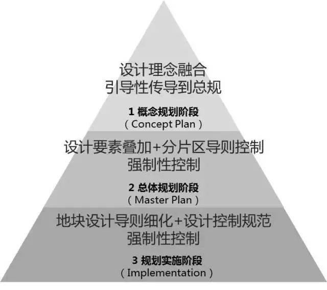 如何落实《城市设计管理办法》？——新加坡体系镜鉴(去新加坡设计公司)